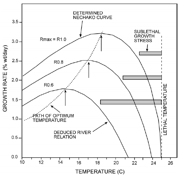 Figure 1. Chinook salmon growth curve  Chinook salmon growth curve (Brett et al. 1982). Growth rates at different temperatures for three feeding levels (R=0.6, 0.8, and 1.0). Rmax (R=1.0) represents satiation feeding, with R=0.6 closer to natural feeding levels.