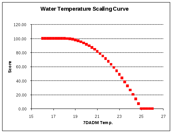 Figure 2. Water temperature scaling curve  Water temperature scaling curve. This curve is approximated from salmonid growth/survival data in Brett et al. 1982. It converts 7-day average daily maximum temperature to a 0-to-100 score. The formula for temperature (x) conversion to score is 100 – r(x-K)2, where r = 2.041, K = 18°C, and where x < 18 = 100 and x > 25 = 0.